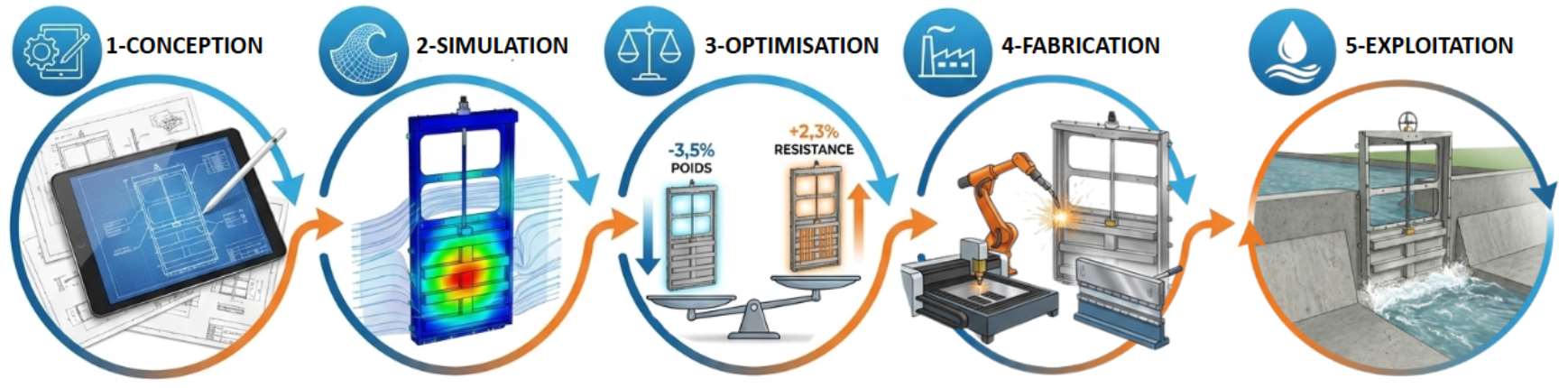 simulation numérique et ingénierie hydraulique